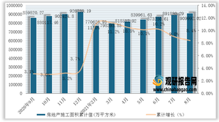2021年1-8月我国房地产施工面积为909992.02万平方米,累计增长8.4%(附各省市数据)