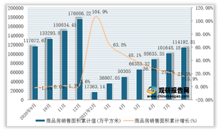 2021年1-8月全国及各省市商品房销售面积统计情况