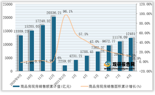 2021年1-8月全国商品房现房销售面积、销售额统计情况（附各省市数据）