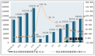 2021年1-8月全国商品房期房销售面积、销售额统计情况