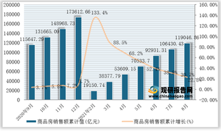 2021年1-8月全国及各省市商品房销售额统计情况