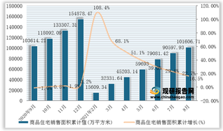 2021年1-8月全国及各省市商品住宅销售面积统计情况