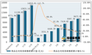 2021年1-8月全国商品住宅现房销售面积、销售额统计情况（附各省市数据）