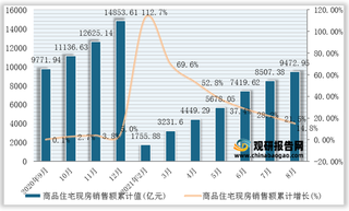 2021年1-8月全国商品住宅现房销售面积、销售额统计情况(附各省市数据)