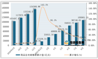 2021年1-8月全国及各省市商品住宅销售额统计情况