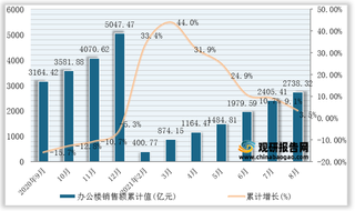 2021年1-8月全国办公楼销售面积、销售额统计情况