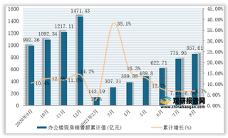 2021年1-8月全国办公楼现房销售面积、销售额统计情况