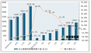 2021年1-8月全国办公楼期房销售面积、销售额统计情况