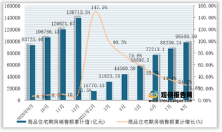 2021年1-8月全国商品住宅期房销售面积、销售额统计情况