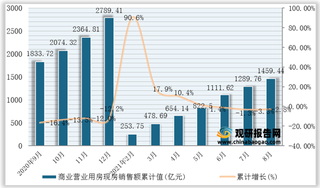 2021年1-8月全国商业营业用房现房销售面积、销售额统计情况