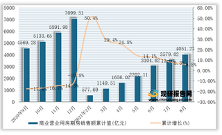 2021年1-8月全国商业营业用房期房销售面积、销售额统计情况