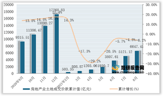 2021年1-8月全国房地产土地开发与销售统计情况