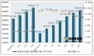 2021年1-8月全国及各省市商品住宅施工面积统计情况