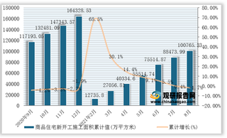 2021年1-8月全国及各省市商品住宅新开工施工面积统计情况