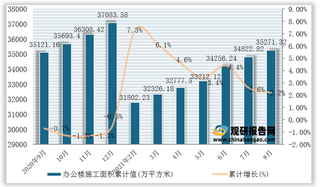 2021年1-8月全国及各省市办公楼施工面积统计情况