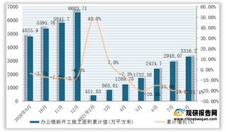 2021年1-8月全国及各省市办公楼新开工施工面积统计情况