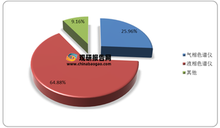 我国色谱仪行业现状：市场规模不断扩大 对外贸易仍以进口为主