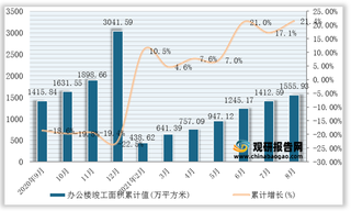 2021年1-8月全国及各省市办公楼竣工面积统计情况