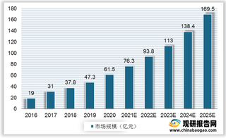 我国肽行业主要应用领域分析：含肽保健食品市场规模呈爆发式增长