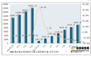 2021年1-8月全国及各省市商业营业用房新开工施工面积统计情况