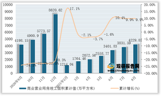 2021年1-8月全国及各省市商业营业用房竣工面积统计情况