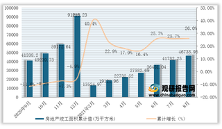 2021年1-8月我国房地产竣工面积累计值为46738.95万平方米，累计增长26%。（附各省市数据）