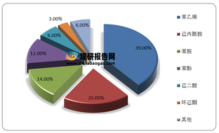 我国纯苯行业产业链分析：下游需求持续旺盛 供需缺口进一步扩大