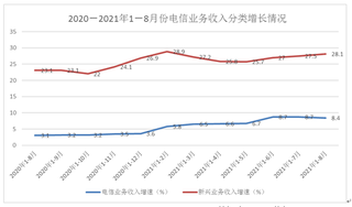 2021年1－8月份我国电信业务总量为9919亿元，同比增长8.4%。