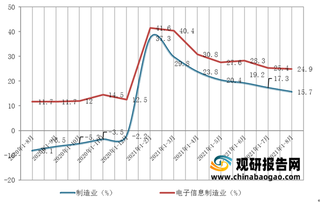 2021年1－8月份我国电子信息制造业增加值回升，出口交货值有所上升