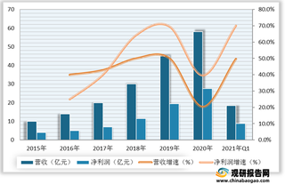 我国生长激素行业现状及前景分析 国内开发进度领先海外 市场有望保持高速增长态势