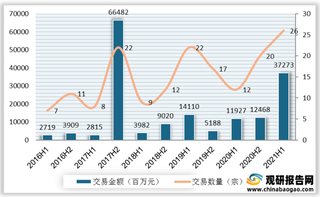 2021H1我国物流行业投融资分析：大中型交易量创新高 智能信息化仍为投资热点