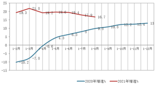 2021年1－8月份我国软件业各地区收入增长情况