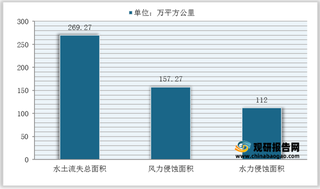 2020年全国及各省市水土流失面积及变化统计情况