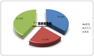 我国电子签名产业上游具有较高准入门槛 中游头部企业已现