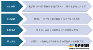 2021年我国电子签名产业环境分析:政策、技术等共助电子签名应用场景拓展
