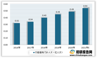 我国口腔器械行业市场发展势头良好 规模持续增长 进口替代空间较大