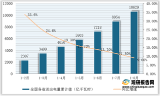 2021年1-8月我国电力工业跨省送电量数据分析:内蒙古、山西、新疆实现增长