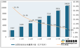 2021年1-8月我国电力工业跨省送电量数据分析：内蒙古、山西、新疆实现增长