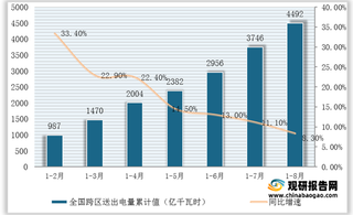 2021年1-8月我国电力工业跨区送出电量实现小幅增长 华北送华东增幅超30%