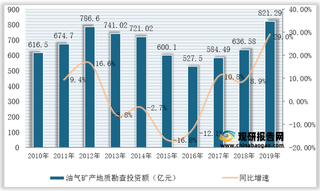 2010-2019年我国地质勘查投资额变化情况