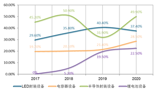 2021年我国固晶机行业市场规模及龙头企业分析