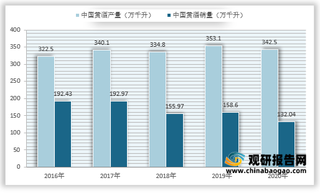 我国黄酒行业销量下行 了解年轻消费需求走潮流化营销道路有望破局