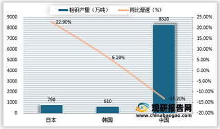 2021年我国粗钢产量同比增幅呈现前高后低态势、下半年粗钢减产任务依旧艰巨