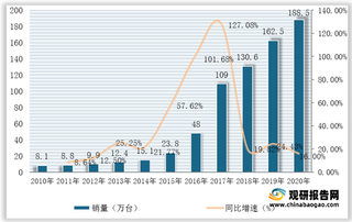 2020年我国洗碗机市场销量与增速、渗透率统计数据