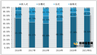 2016-2021年H1国内市场各类型洗碗机零售销量占比变化