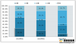 2021年上半年我国洗碗机分套数销量占比分布情况