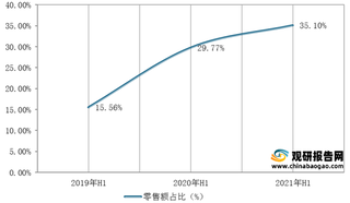 2021年上半年我国智能洗碗机零售额占比变化