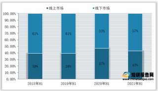 2021年上半年我国洗碗机零售额各渠道占比分布情况