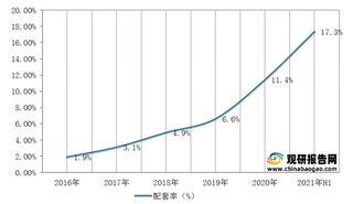 2021年上半年我国洗碗机在精装渠道配套率变化情况