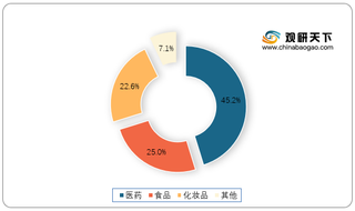 2021年我国植物提取物行业发展现状浅析